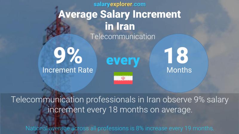 Annual Salary Increment Rate Iran Telecommunication