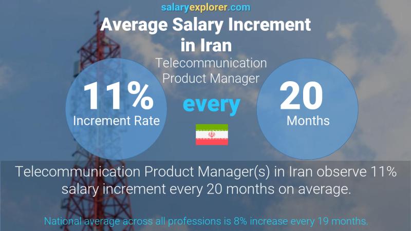 Annual Salary Increment Rate Iran Telecommunication Product Manager