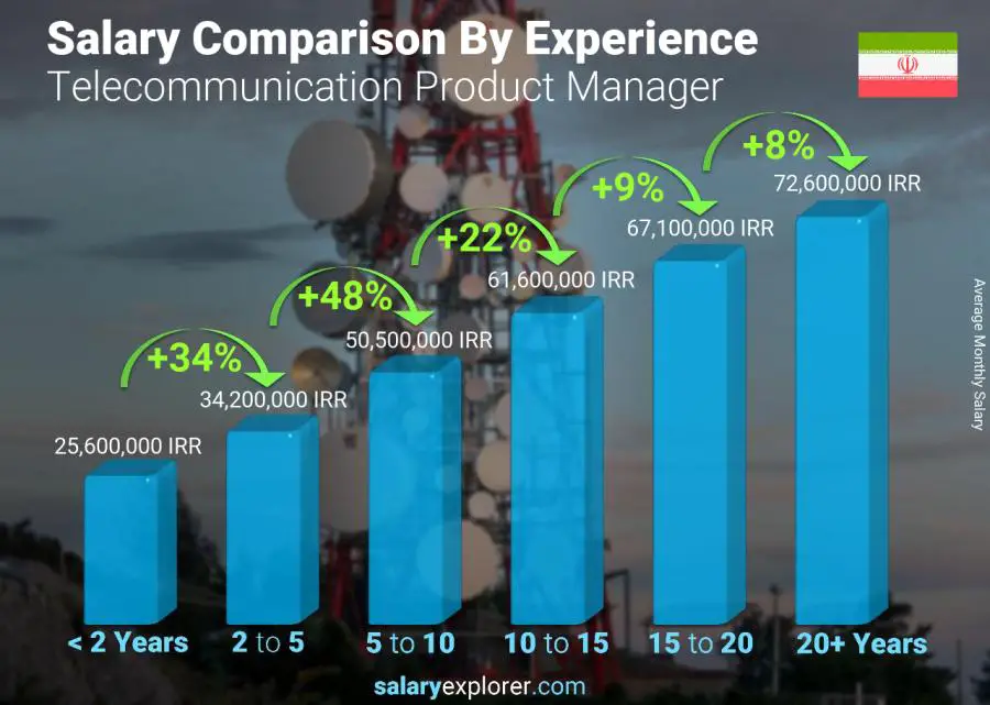 Salary comparison by years of experience monthly Iran Telecommunication Product Manager