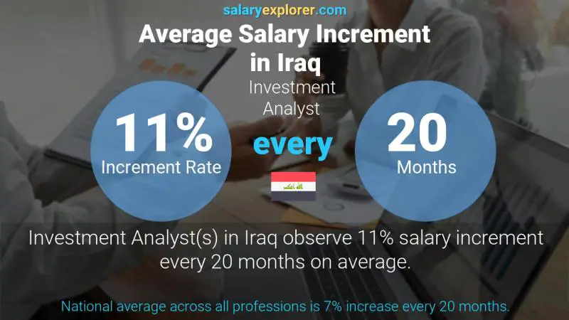 Annual Salary Increment Rate Iraq Investment Analyst