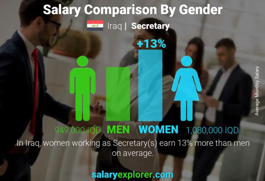 Salary comparison by gender Iraq Secretary monthly