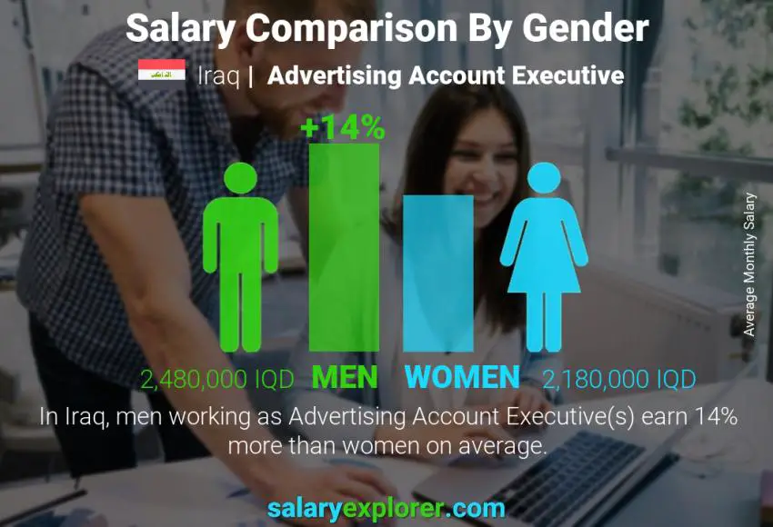 Salary comparison by gender Iraq Advertising Account Executive monthly