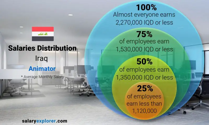 Median and salary distribution Iraq Animator monthly