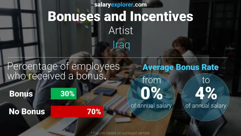 Annual Salary Bonus Rate Iraq Artist