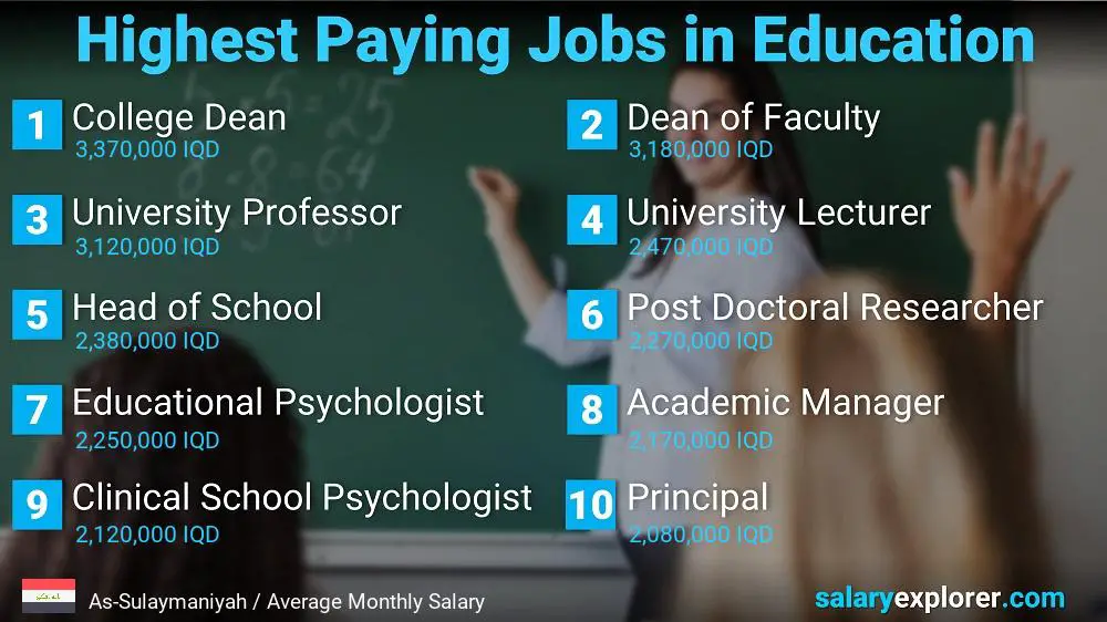 Highest Paying Jobs in Education and Teaching - As-Sulaymaniyah