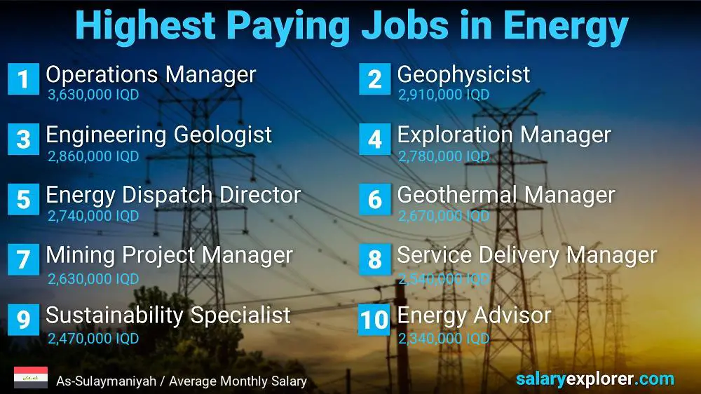 Highest Salaries in Energy - As-Sulaymaniyah