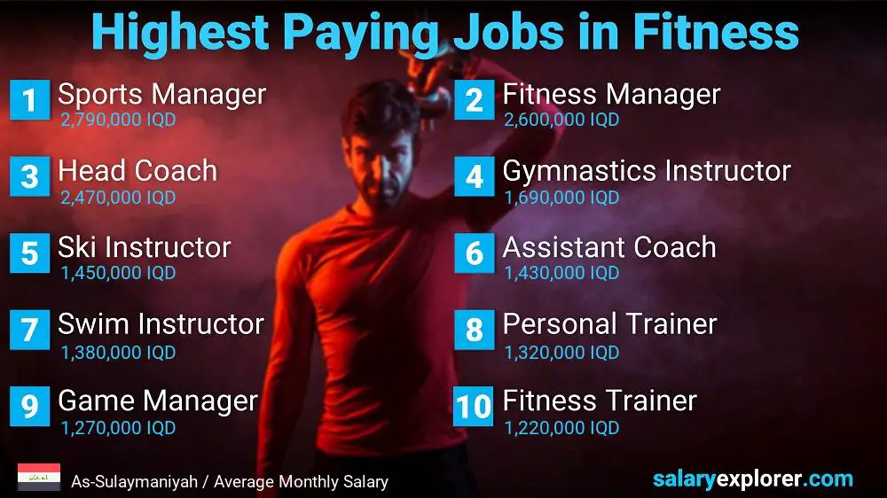 Top Salary Jobs in Fitness and Sports - As-Sulaymaniyah