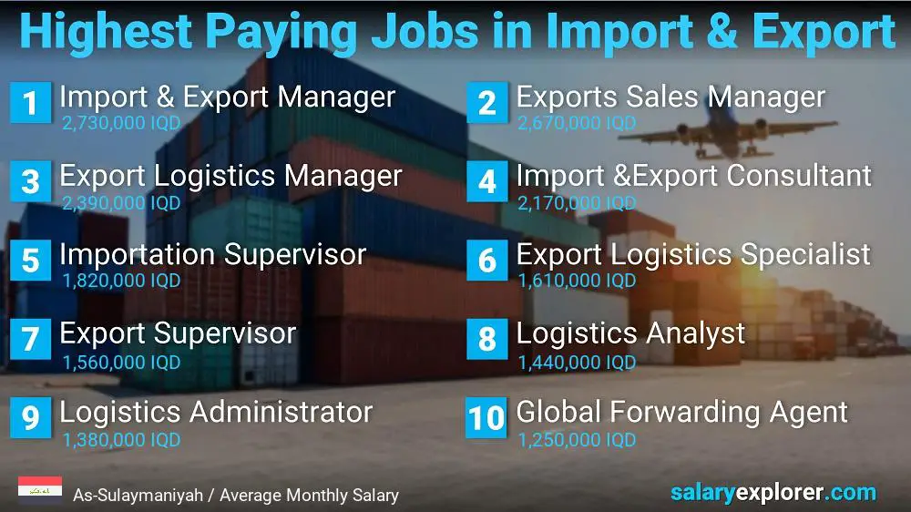Highest Paying Jobs in Import and Export - As-Sulaymaniyah