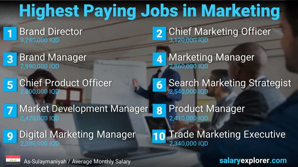 Highest Paying Jobs in Marketing - As-Sulaymaniyah