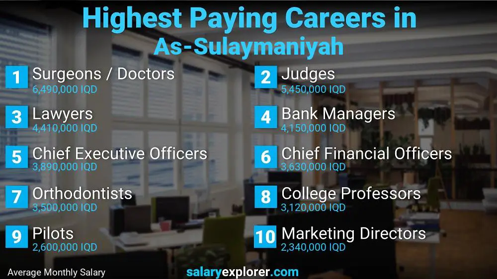 Highest Paying Jobs As-Sulaymaniyah