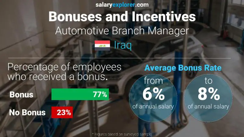 Annual Salary Bonus Rate Iraq Automotive Branch Manager