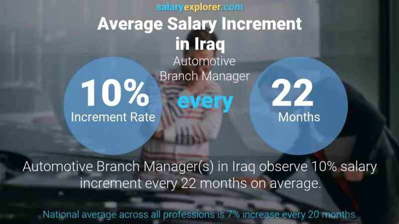 Annual Salary Increment Rate Iraq Automotive Branch Manager