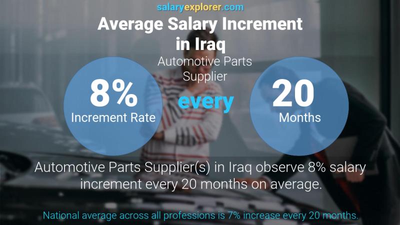 Annual Salary Increment Rate Iraq Automotive Parts Supplier