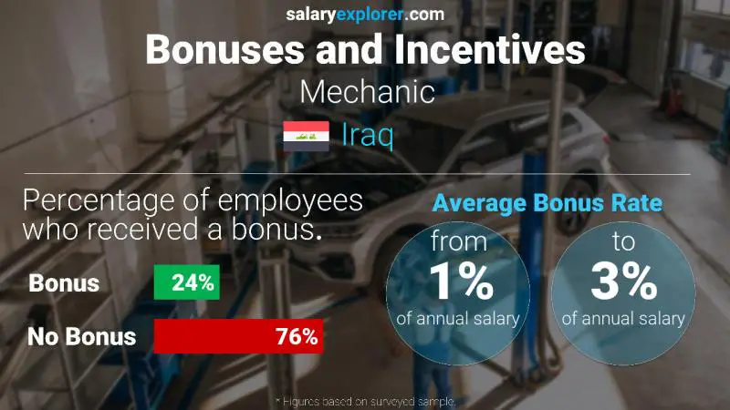 Annual Salary Bonus Rate Iraq Mechanic