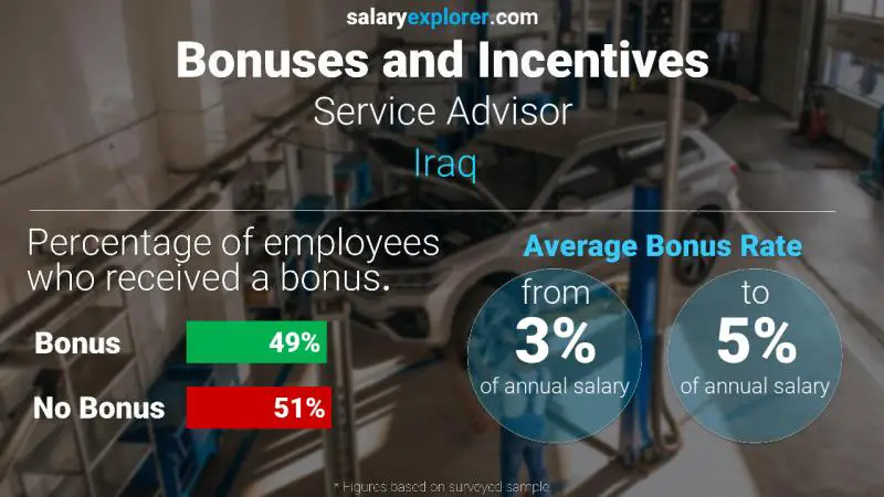 Annual Salary Bonus Rate Iraq Service Advisor
