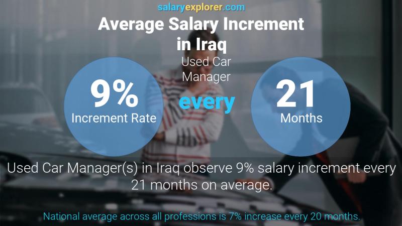 Annual Salary Increment Rate Iraq Used Car Manager
