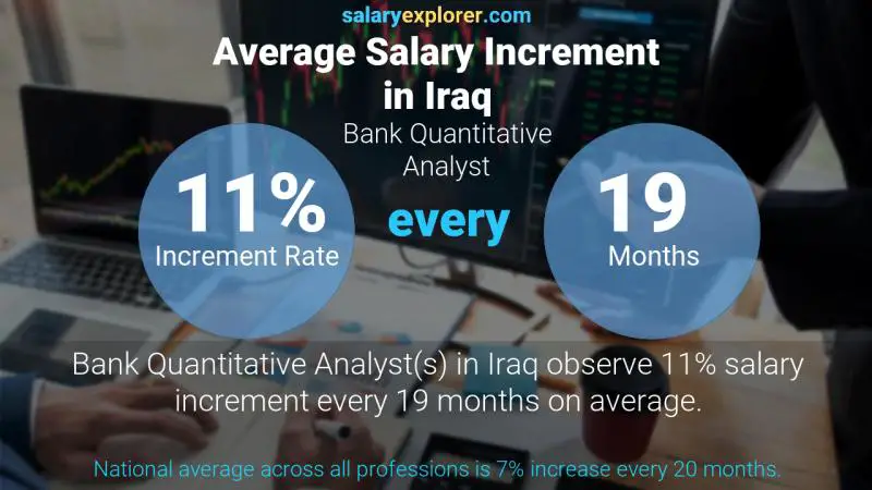 Annual Salary Increment Rate Iraq Bank Quantitative Analyst