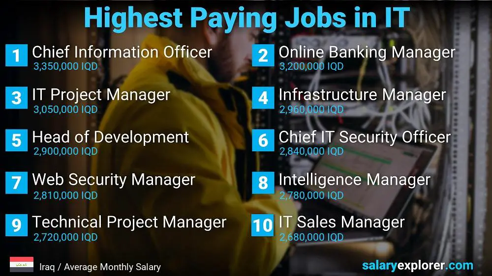 Highest Paying Jobs in Information Technology - Iraq