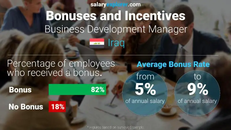 Annual Salary Bonus Rate Iraq Business Development Manager