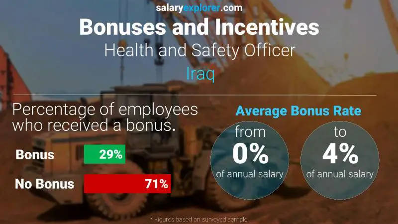 Annual Salary Bonus Rate Iraq Health and Safety Officer