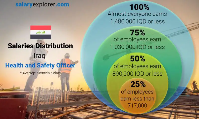 Median and salary distribution Iraq Health and Safety Officer monthly