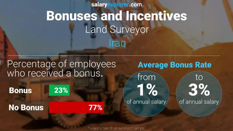 Annual Salary Bonus Rate Iraq Land Surveyor