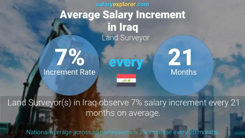 Annual Salary Increment Rate Iraq Land Surveyor