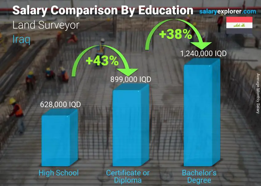 Salary comparison by education level monthly Iraq Land Surveyor