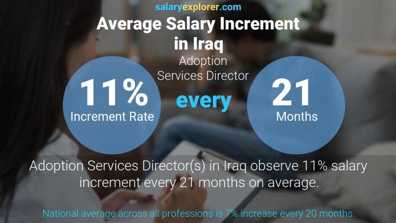Annual Salary Increment Rate Iraq Adoption Services Director