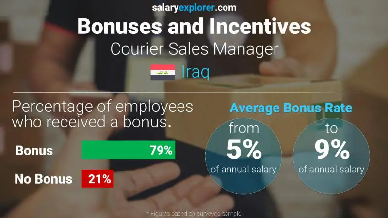 Annual Salary Bonus Rate Iraq Courier Sales Manager