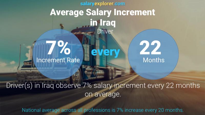 Annual Salary Increment Rate Iraq Driver