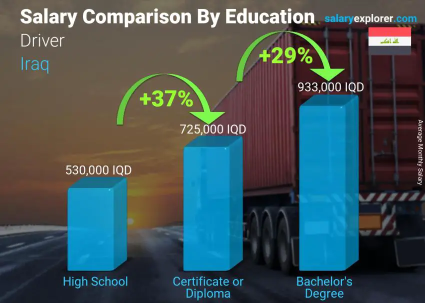 Salary comparison by education level monthly Iraq Driver