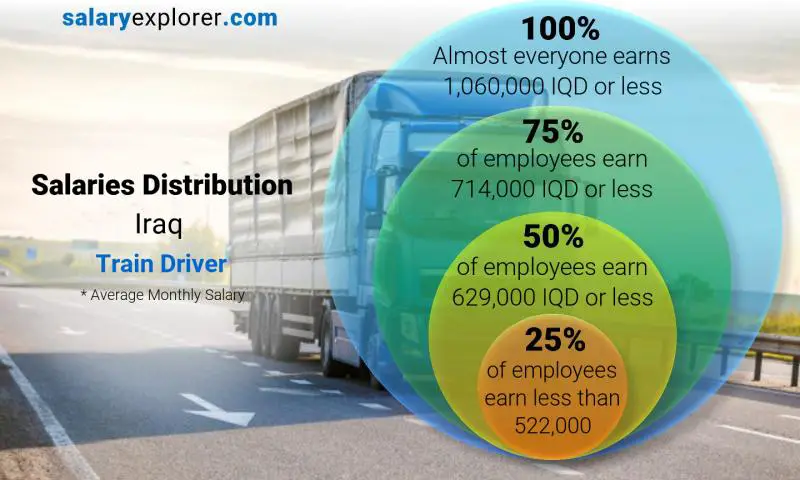 Median and salary distribution Iraq Train Driver monthly