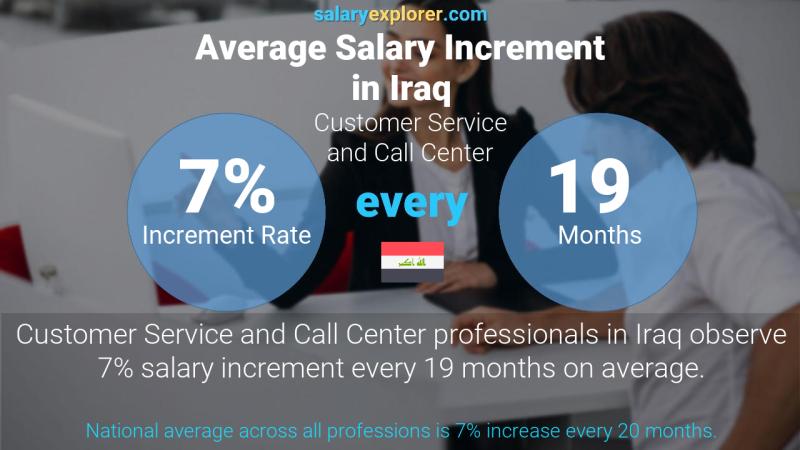 Annual Salary Increment Rate Iraq Customer Service and Call Center