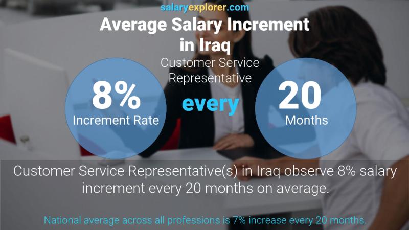 Annual Salary Increment Rate Iraq Customer Service Representative