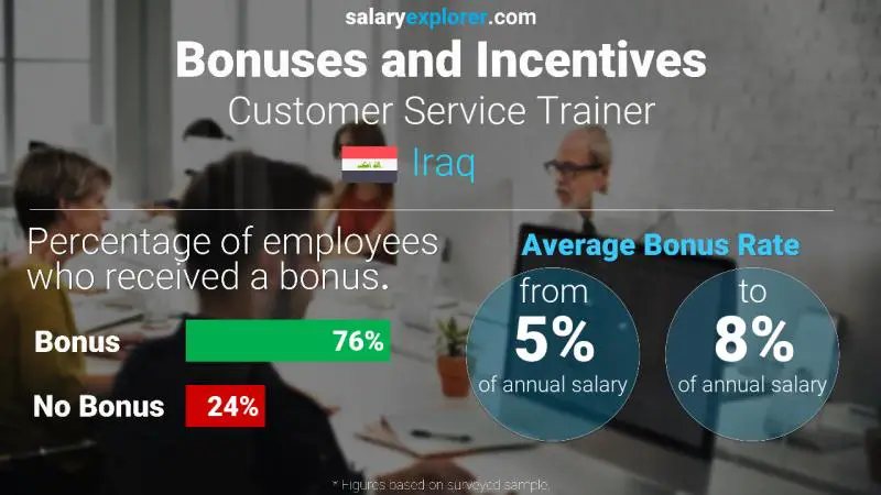 Annual Salary Bonus Rate Iraq Customer Service Trainer