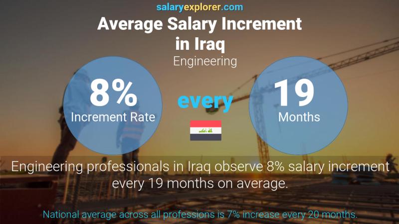 Annual Salary Increment Rate Iraq Engineering