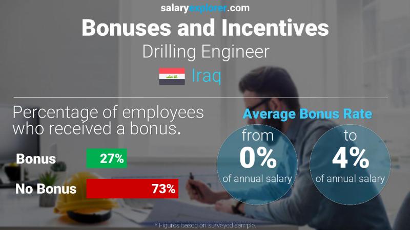 Annual Salary Bonus Rate Iraq Drilling Engineer