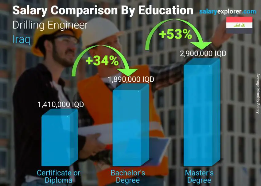 Salary comparison by education level monthly Iraq Drilling Engineer