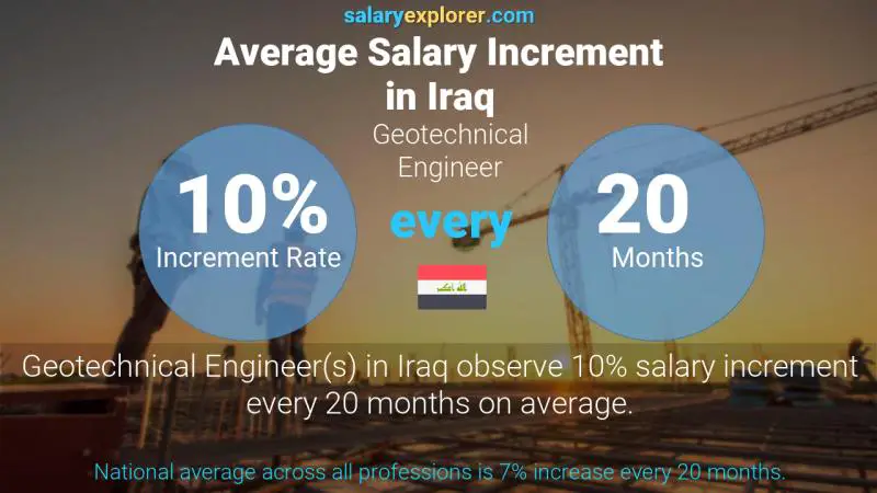 Annual Salary Increment Rate Iraq Geotechnical Engineer