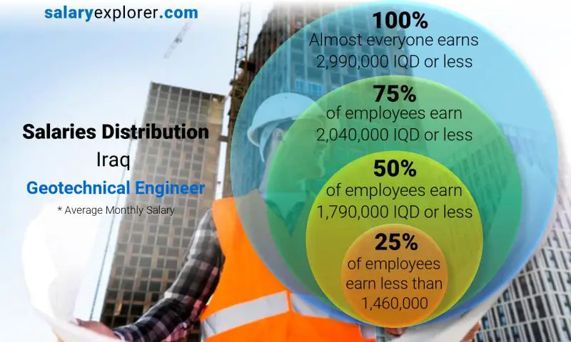 Median and salary distribution Iraq Geotechnical Engineer monthly