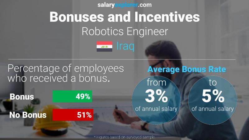 Annual Salary Bonus Rate Iraq Robotics Engineer