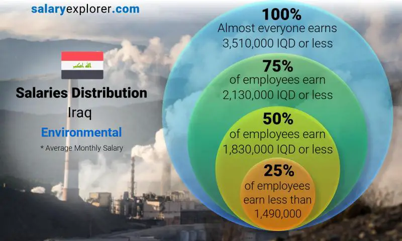 Median and salary distribution Iraq Environmental monthly