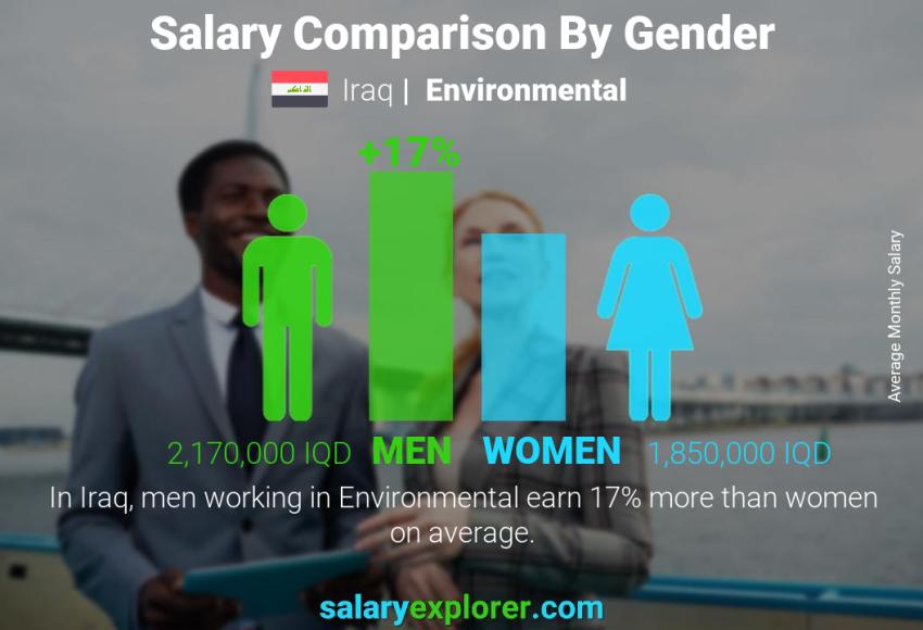 Salary comparison by gender Iraq Environmental monthly