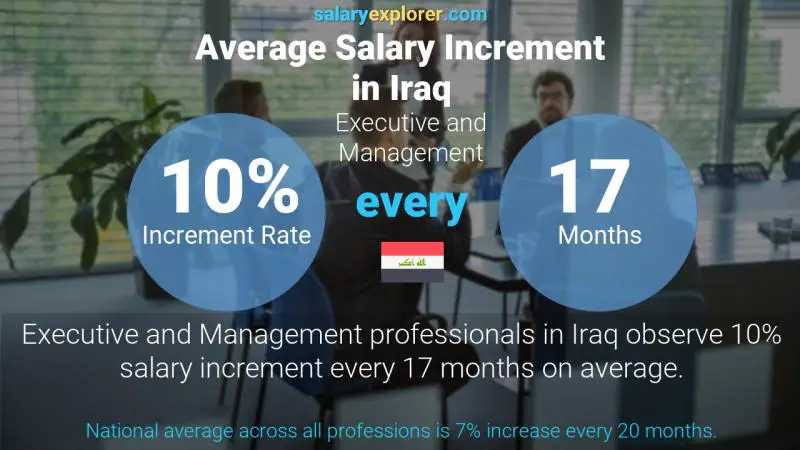 Annual Salary Increment Rate Iraq Executive and Management