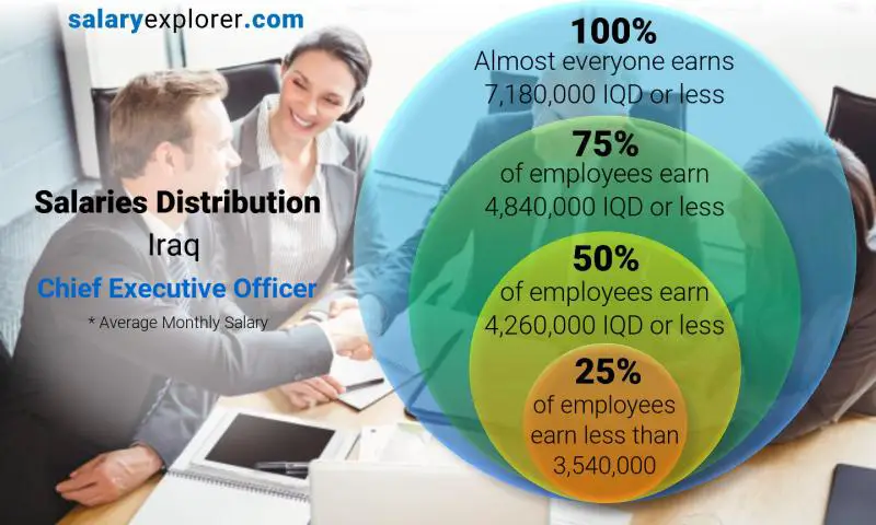 Median and salary distribution Iraq Chief Executive Officer monthly