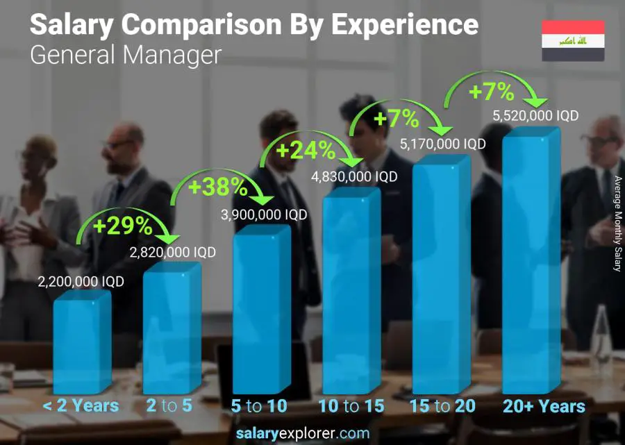 Salary comparison by years of experience monthly Iraq General Manager