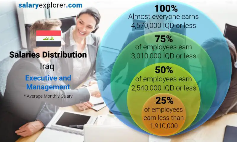 Median and salary distribution Iraq Executive and Management monthly