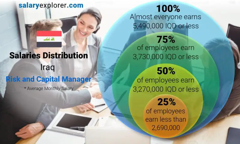 Median and salary distribution Iraq Risk and Capital Manager monthly