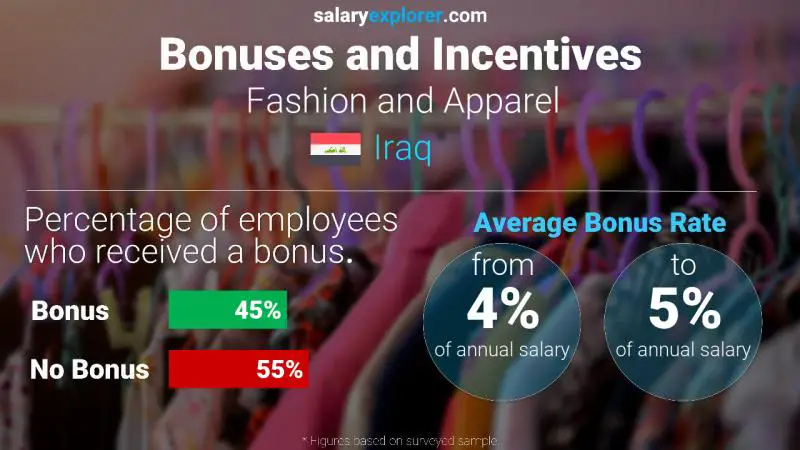 Annual Salary Bonus Rate Iraq Fashion and Apparel